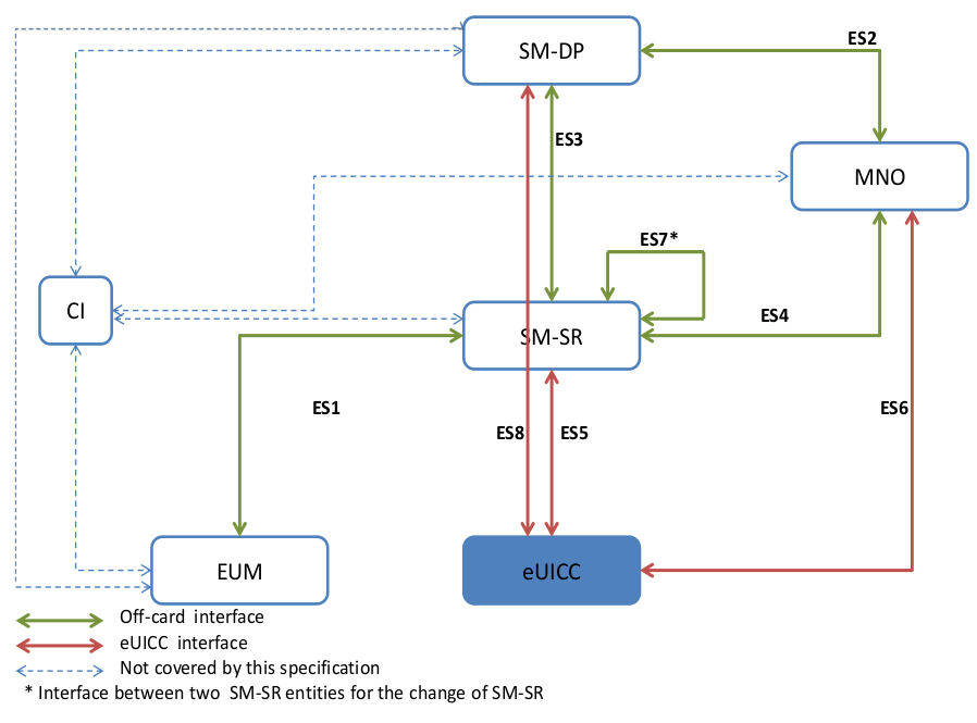 M2M领域eSIM远程配置架构