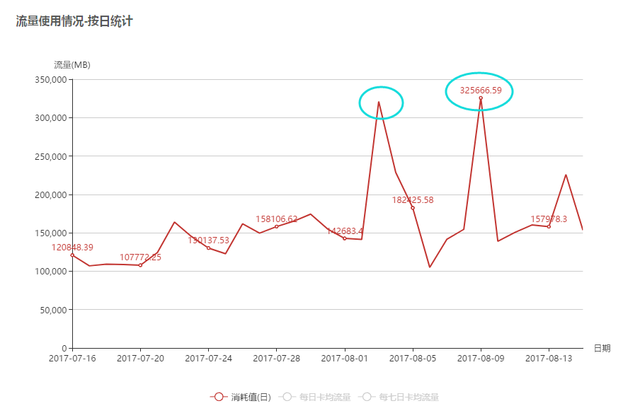 异常突增