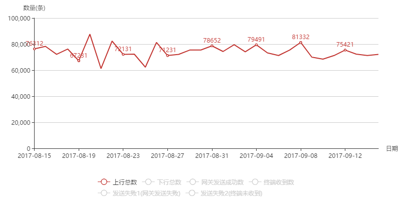 上行总数